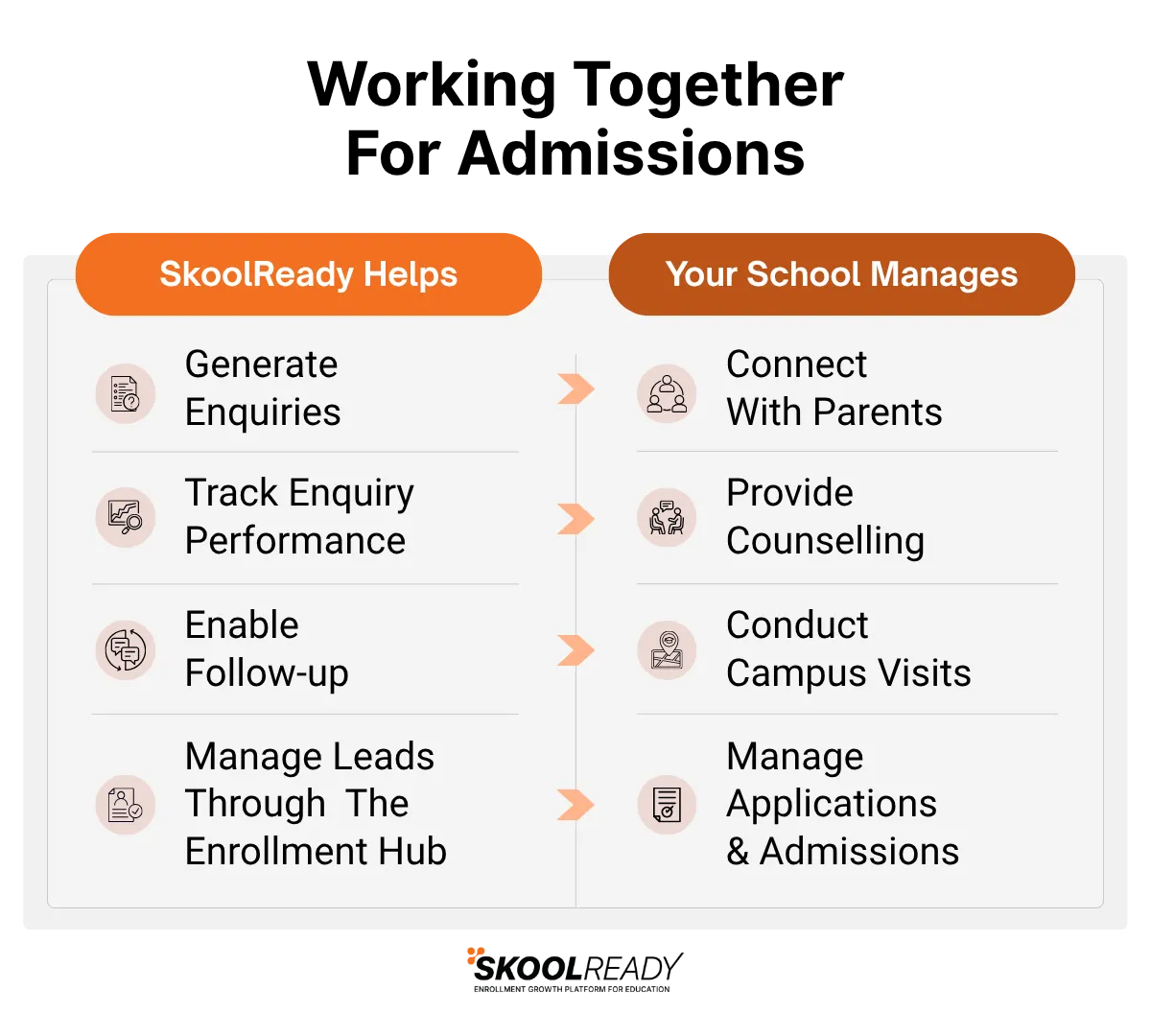 Marketing Starts The Conversation. Your Admissions Team Takes It Forward.